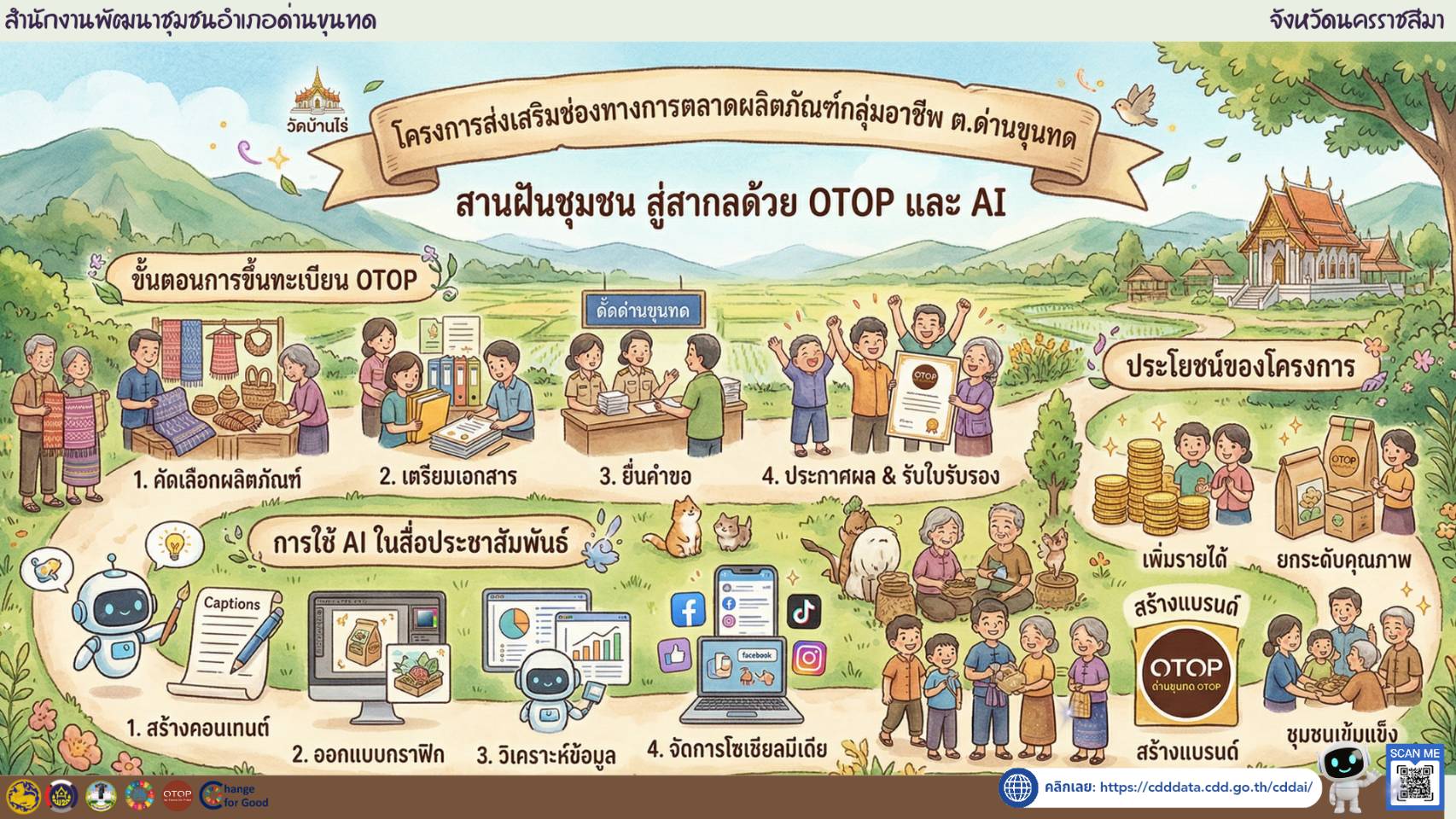 สำนักงานพัฒนาชุมชนอำเภอด่านขุนทด พลิกโฉมด่านขุนทดด้วยเทคโนโลยี AI 